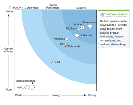 Forrester Wave